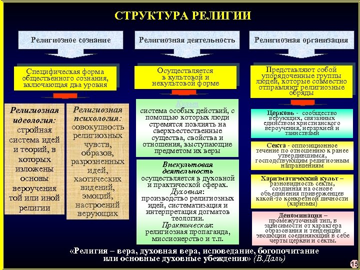 СТРУКТУРА РЕЛИГИИ Религиозное сознание Специфическая форма общественного сознания, включающая два уровня Религиозная психология: идеология: