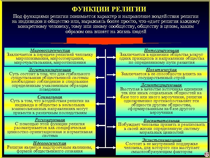 Роль религии в современном обществе проект