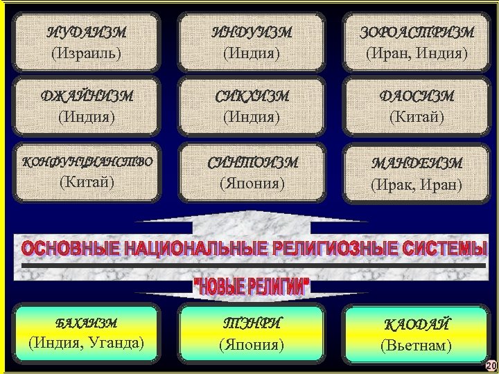 ИУДАИЗМ (Израиль) ИНДУИЗМ (Индия) ЗОРОАСТРИЗМ (Иран, Индия) ДЖАЙНИЗМ (Индия) СИКХИЗМ (Индия) ДАОСИЗМ (Китай) КОНФУНЦИАНСТВО