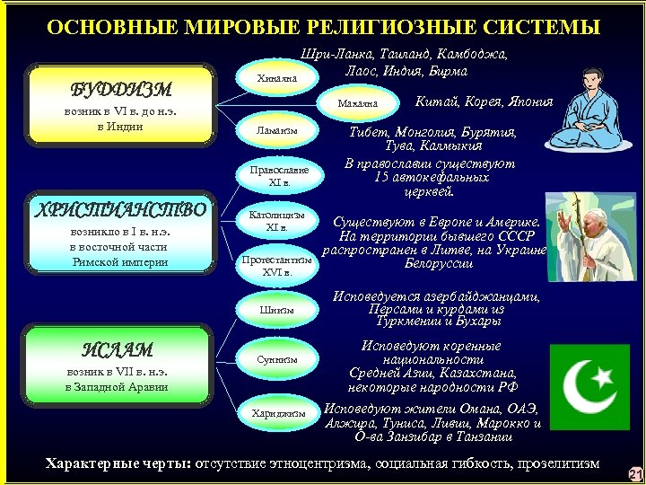 ОСНОВНЫЕ МИРОВЫЕ РЕЛИГИОЗНЫЕ СИСТЕМЫ БУДДИЗМ возник в VI в. до н. э. в Индии