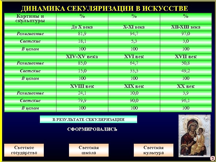 ДИНАМИКА СЕКУЛЯРИЗАЦИИ В ИСКУССТВЕ Картины и скульптуры % % % Религиозные До X века