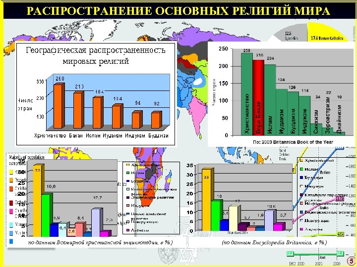 РАСПРОСТРАНЕНИЕ ОСНОВНЫХ РЕЛИГИЙ МИРА по данным Всемирной христианской энциклопедии, в %. ) (по данным