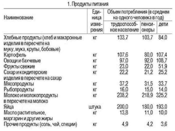 Потребительская Корзина Сша Стоимость