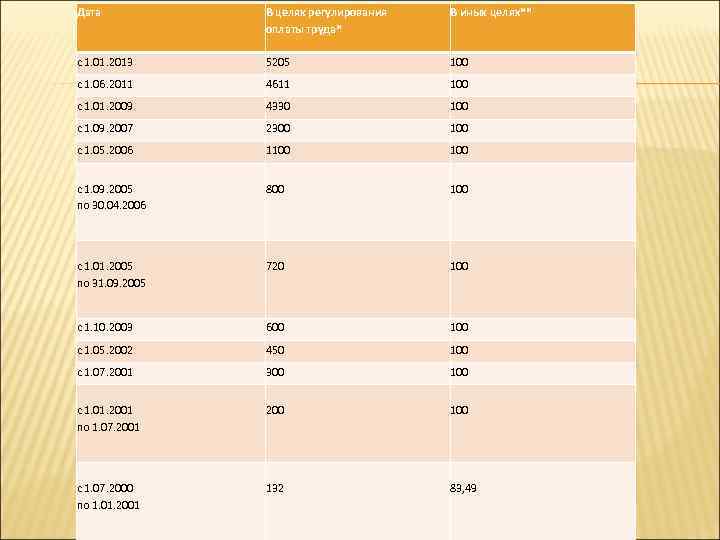 Дата В целях регулирования оплаты труда* В иных целях** с 1. 01. 2013 5205