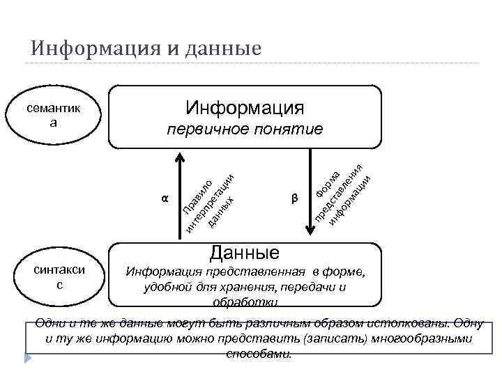 Информация и данные Информация α синтакси с β пр Ф е о ин дст