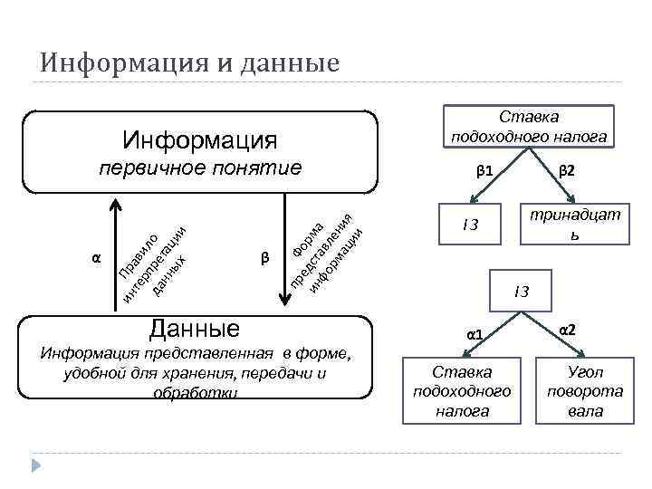 Информация и данные Ставка подоходного налога Информация β пр Ф е о ин дст