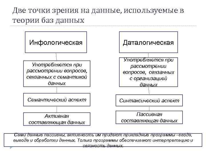 Две точки зрения на данные, используемые в теории баз данных Инфологическая Даталогическая Употребляется при