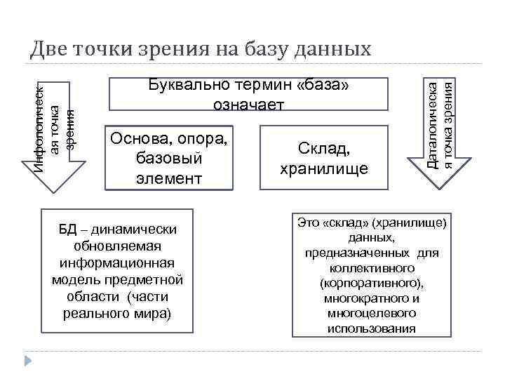 Буквально термин «база» означает Основа, опора, базовый элемент БД – динамически обновляемая информационная модель