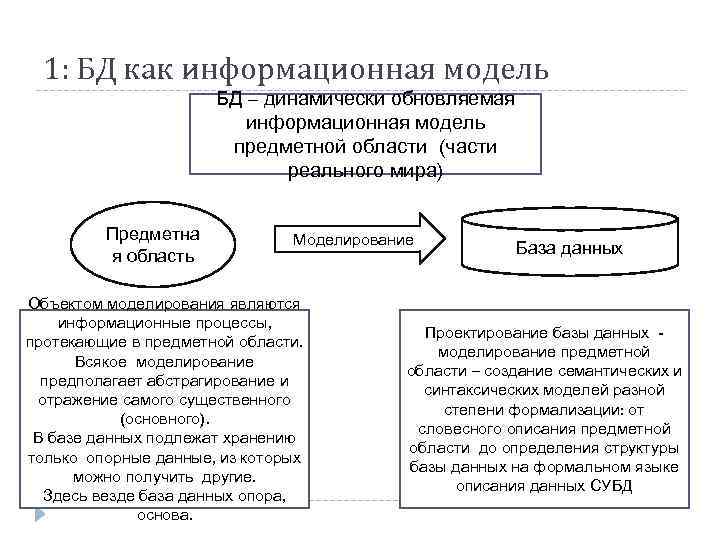 1: БД как информационная модель БД – динамически обновляемая информационная модель предметной области (части