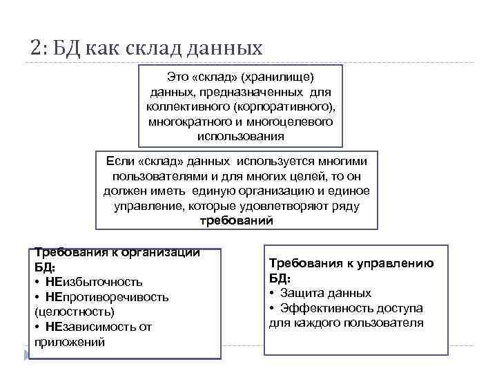 2: БД как склад данных Это «склад» (хранилище) данных, предназначенных для коллективного (корпоративного), многократного