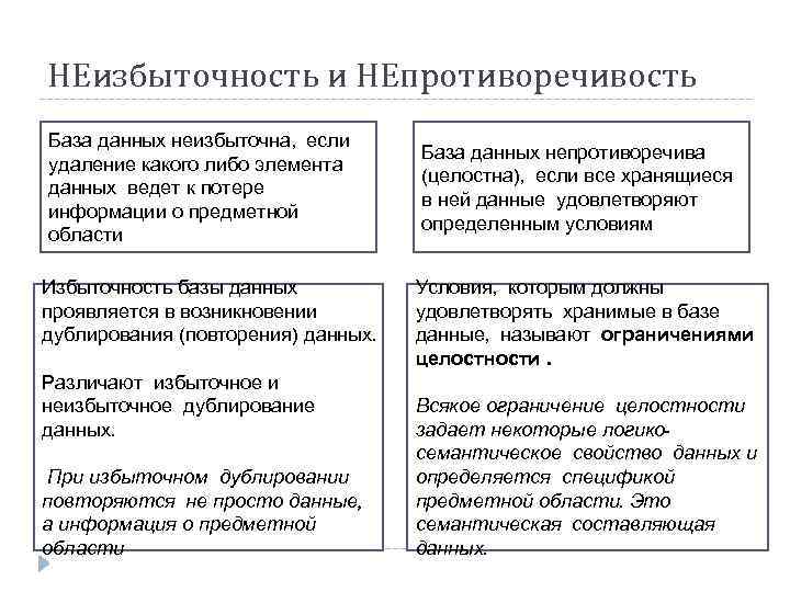 НЕизбыточность и НЕпротиворечивость База данных неизбыточна, если удаление какого либо элемента данных ведет к