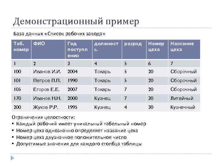 Демонстрационный пример База данных «Список рабочих завода» Таб. ФИО номер Год поступл ения должност