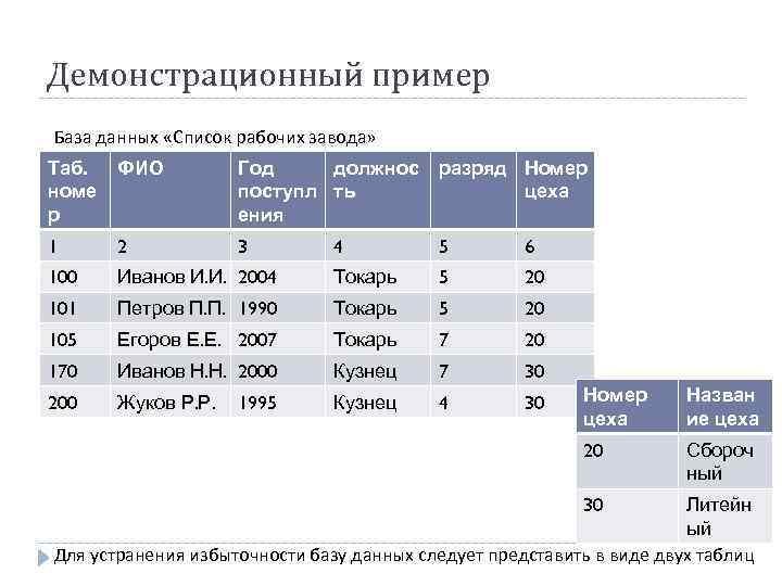 Демонстрационный пример База данных «Список рабочих завода» Таб. номе р ФИО Год должнос поступл