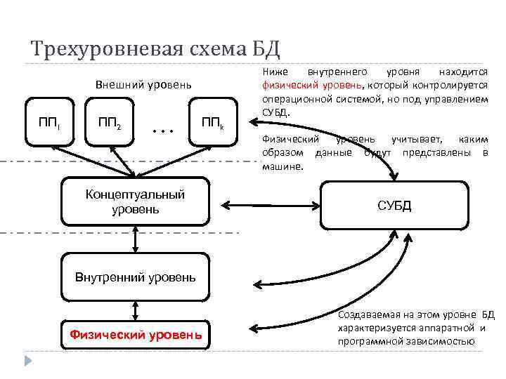 Трехуровневая схема БД Внешний уровень ПП 1 ПП 2 … Концептуальный уровень ППk Ниже