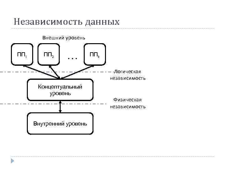 Независимость данных Внешний уровень ПП 1 ПП 2 … ППk Логическая независимость Концептуальный уровень