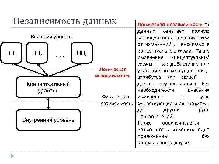 Независимость данных Внешний уровень ПП 1 ПП 2 … Концептуальный уровень Внутренний уровень ППk