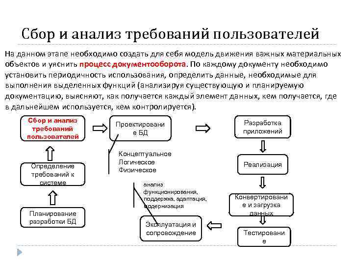 Сбор и анализ требований пользователей На данном этапе необходимо создать для себя модель движения