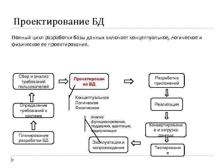 Проектирование БД Полный цикл разработки базы данных включает концептуальное, логическое и физическое ее проектирование.