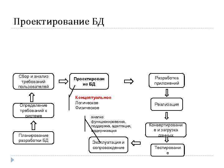 Проектирование БД Сбор и анализ требований пользователей Определение требований к системе Планирование разработки БД