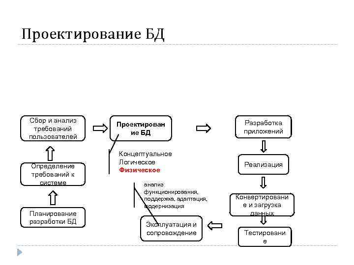 Проектирование БД Сбор и анализ требований пользователей Определение требований к системе Планирование разработки БД