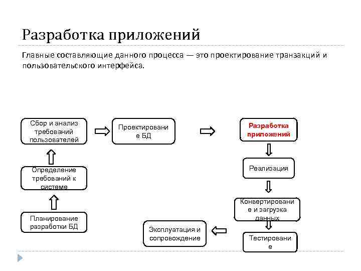 Разработка приложений Главные составляющие данного процесса — это проектирование транзакций и пользовательского интерфейса. Сбор