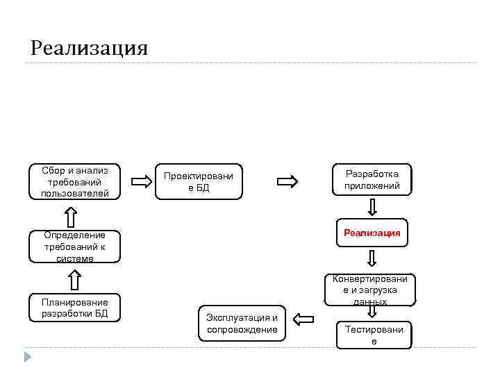 Реализация Сбор и анализ требований пользователей Проектировани е БД Реализация Определение требований к системе