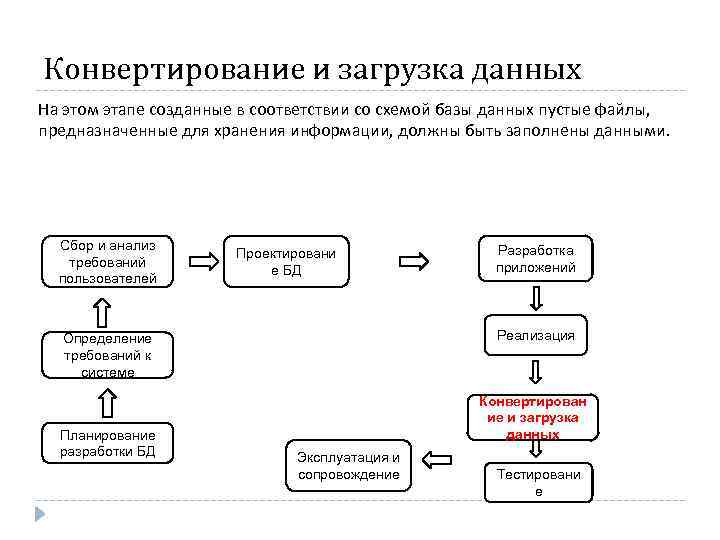 Конвертирование и загрузка данных На этом этапе созданные в соответствии со схемой базы данных