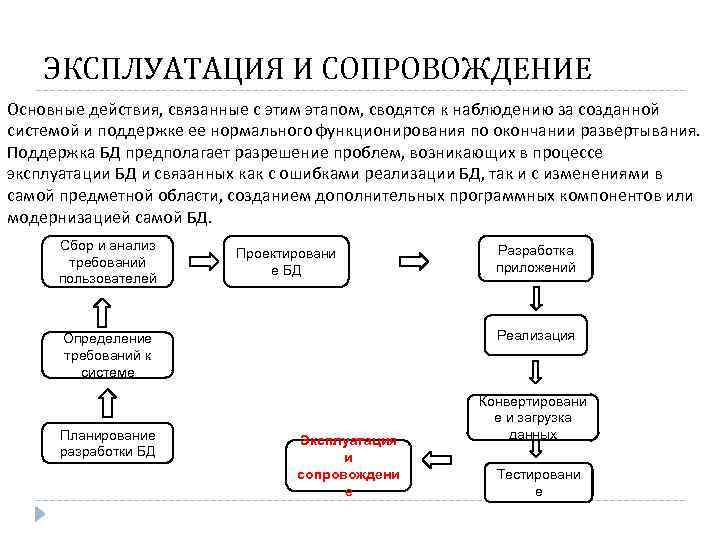 ЭКСПЛУАТАЦИЯ И СОПРОВОЖДЕНИЕ Основные действия, связанные с этим этапом, сводятся к наблюдению за созданной