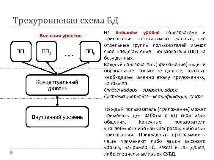 Трехуровневая схема БД Внешний уровень ПП 1 ПП 2 … Концептуальный уровень Внутренний уровень