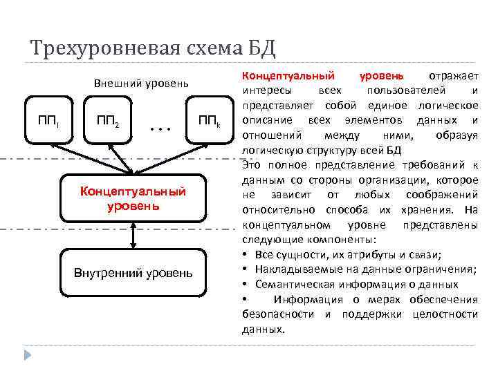 Трехуровневая схема БД Внешний уровень ПП 1 ПП 2 … Концептуальный уровень Внутренний уровень