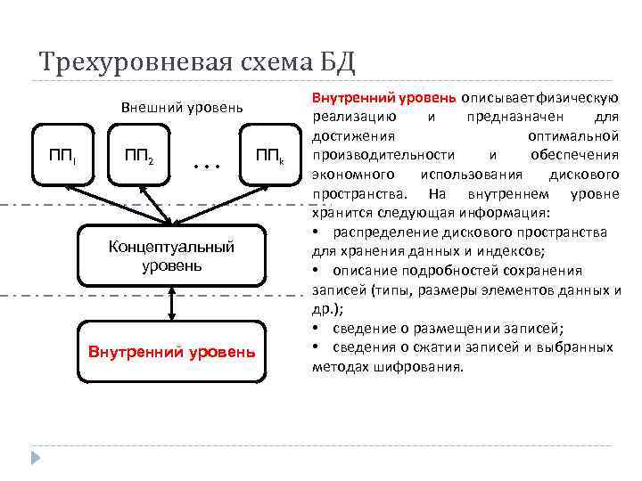 Трехуровневая схема БД Внешний уровень ПП 1 ПП 2 … Концептуальный уровень Внутренний уровень