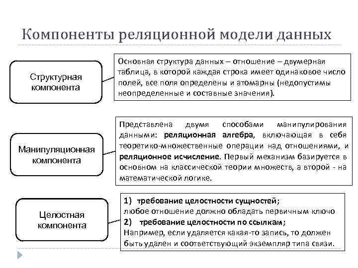 Компоненты реляционной модели данных Структурная компонента Манипуляционная компонента Целостная компонента Основная структура данных –