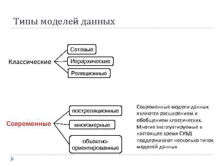 Типы моделей данных Сетевые Классические Иерархические Реляционные постреляционные Современные многомерные объектноориентированные Современные модели данных