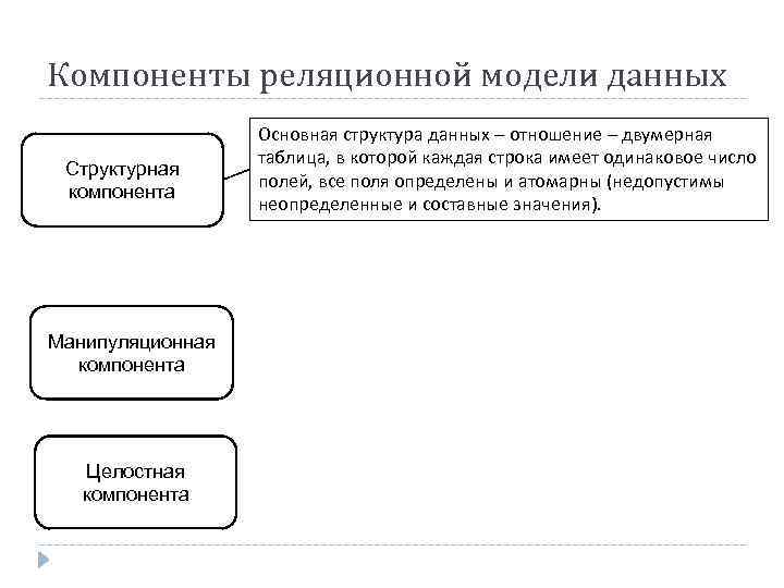 Компоненты реляционной модели данных Структурная компонента Манипуляционная компонента Целостная компонента Основная структура данных –