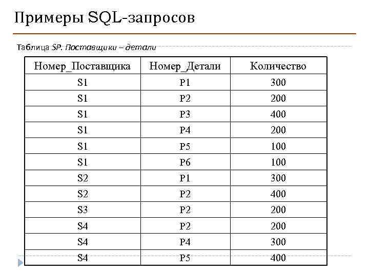 Примеры SQL-запросов Таблица SP. Поставщики – детали Номер_Поставщика Номер_Детали Количество S 1 P 1