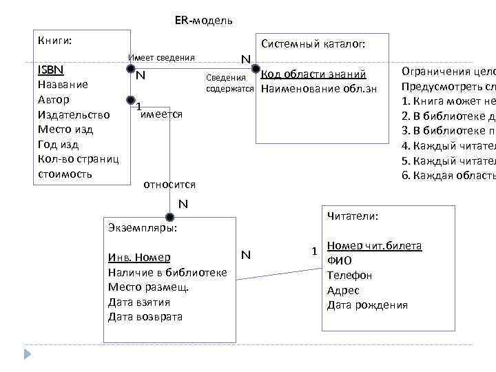 ER-модель Книги: Системный каталог: ISBN Название Автор Издательство Место изд Год изд Кол-во страниц