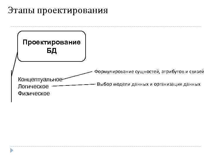 Концептуальный проект информационной системы