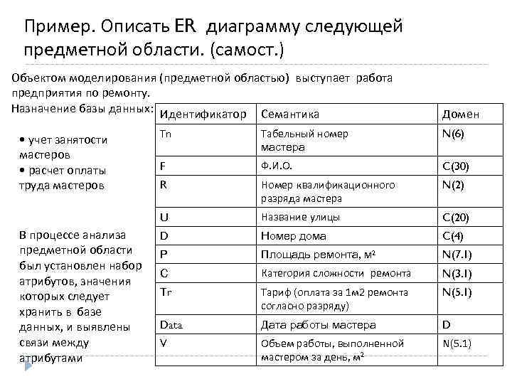 Пример. Описать ER диаграмму следующей предметной области. (самост. ) Объектом моделирования (предметной областью) выступает