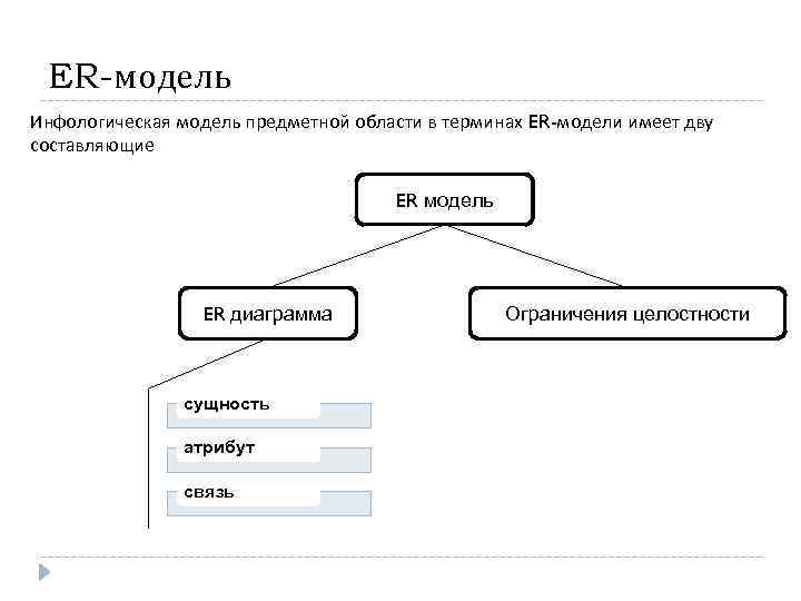 ER-модель Инфологическая модель предметной области в терминах ER-модели имеет дву составляющие ER модель ER