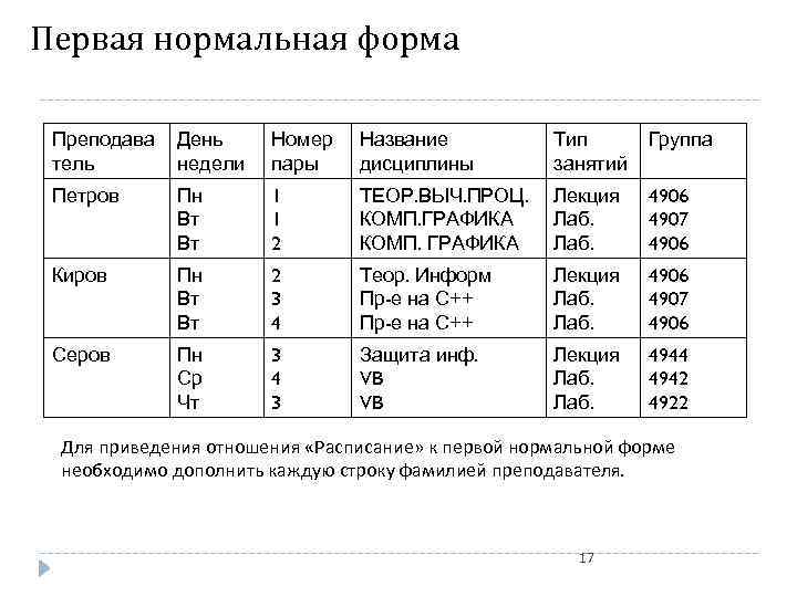 Первая нормальная форма Преподава тель День недели Номер пары Название дисциплины Тип занятий Группа