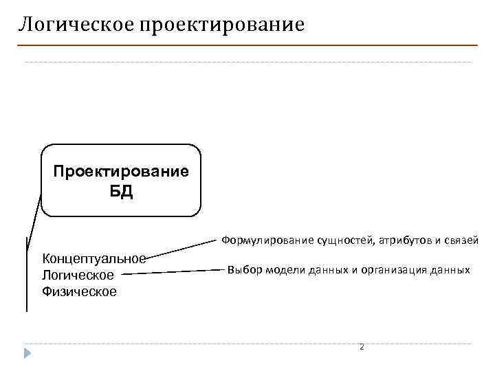 Логическое проектирование Проектирование БД Формулирование сущностей, атрибутов и связей Концептуальное Логическое Физическое Выбор модели