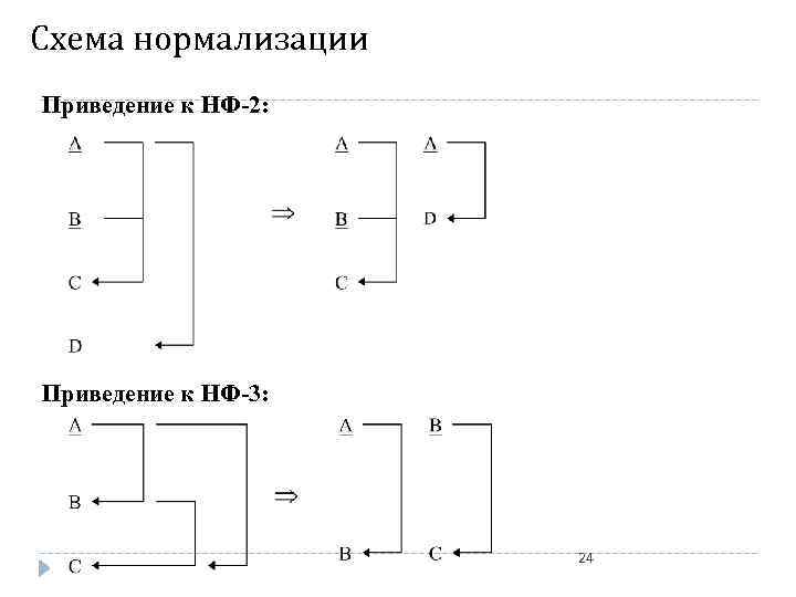 Схема нормализации Приведение к НФ-2: Приведение к НФ-3: 24 