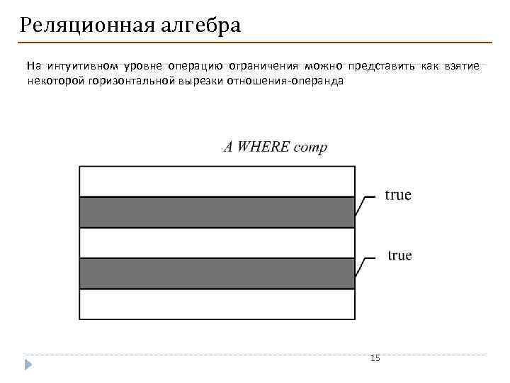 Реляционная алгебра На интуитивном уровне операцию ограничения можно представить как взятие некоторой горизонтальной вырезки