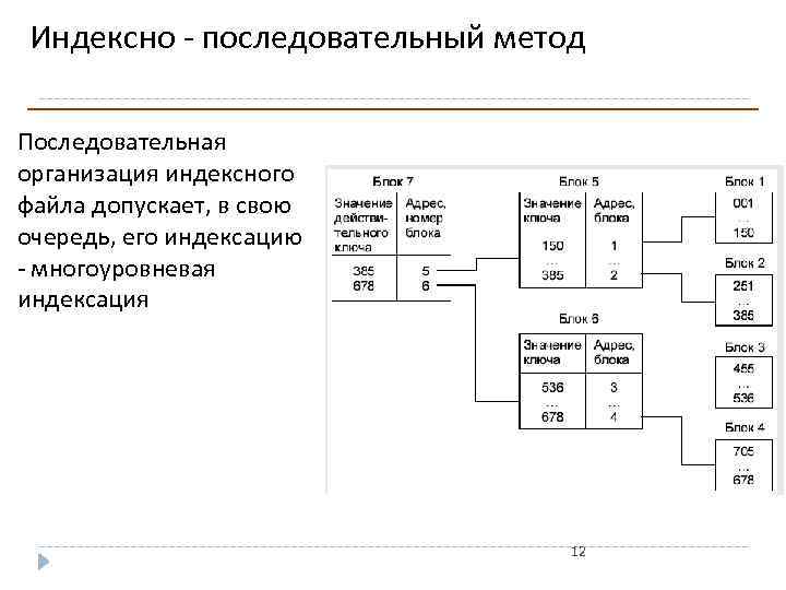 Последовательный метод. Индексно-последовательные файлы. Многоуровневая индексация. Пример организации данных в виде индексно-последовательного файла..