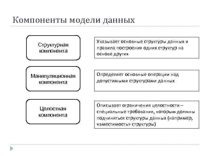 Компоненты модели данных Структурная компонента Манипуляционная компонента Целостная компонента Указывает основные структуры данных и