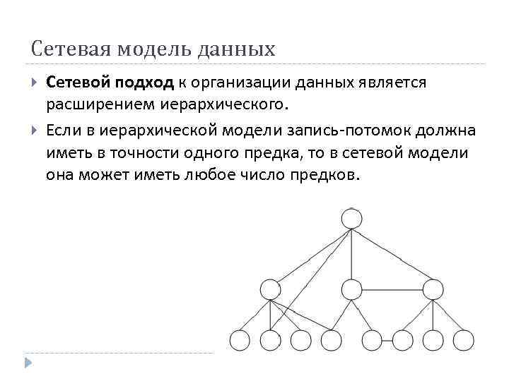 Сетевая модель данных Сетевой подход к организации данных является расширением иерархического. Если в иерархической