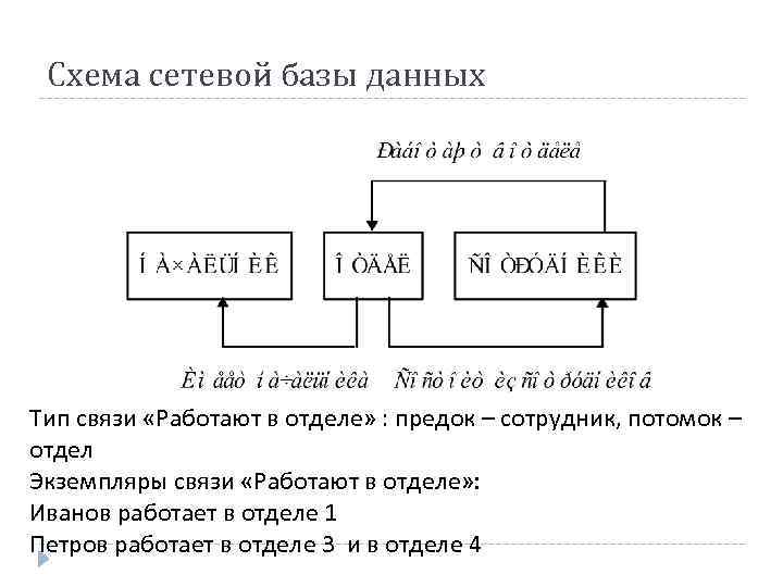 Схема сетевой базы данных Тип связи «Работают в отделе» : предок – сотрудник, потомок