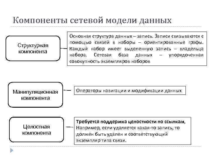 Компоненты сетевой модели данных Структурная компонента Манипуляционная компонента Целостная компонента Основная структура данных –