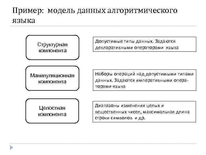 Пример: модель данных алгоритмического языка Структурная компонента Манипуляционная компонента Целостная компонента Допустимые типы данных.