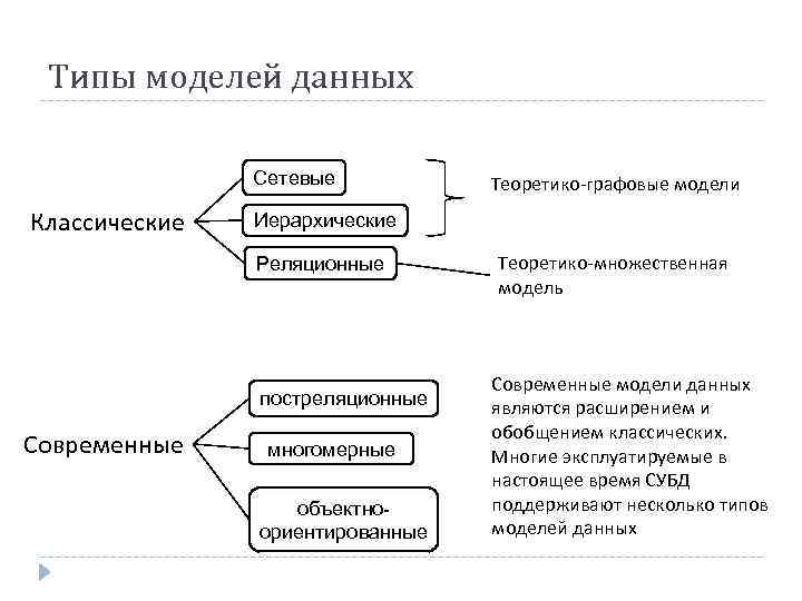 Типы моделей данных Сетевые Классические Иерархические Реляционные постреляционные Современные Теоретико-графовые модели многомерные объектноориентированные Теоретико-множественная